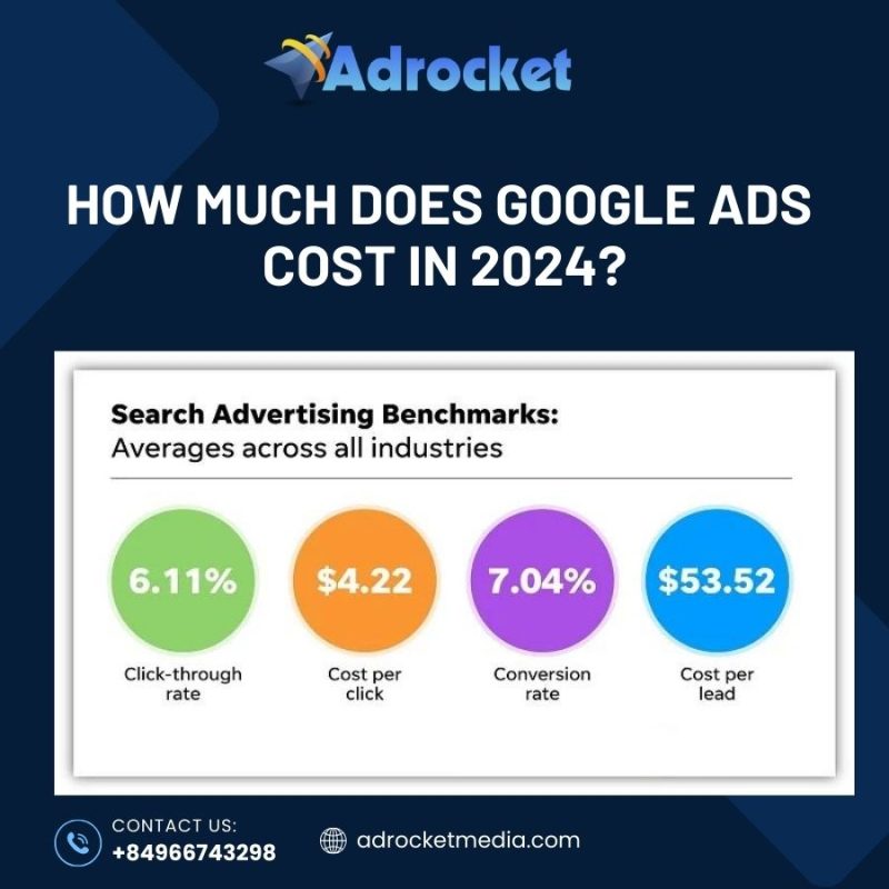 Google ads Pricing in 2024